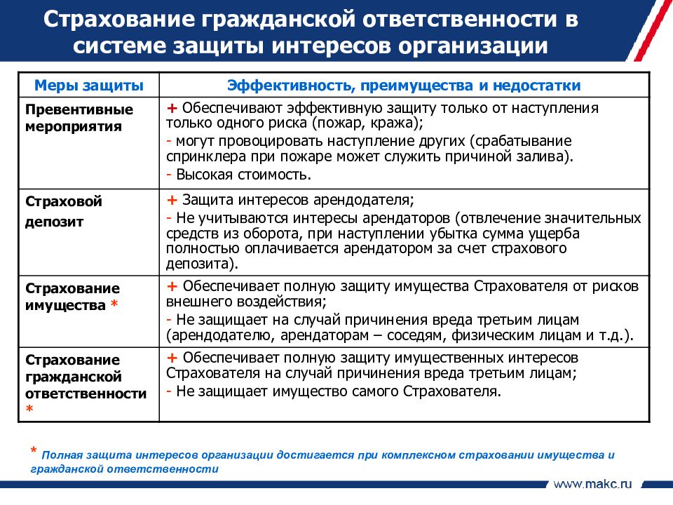 Страхование договорной ответственности презентация