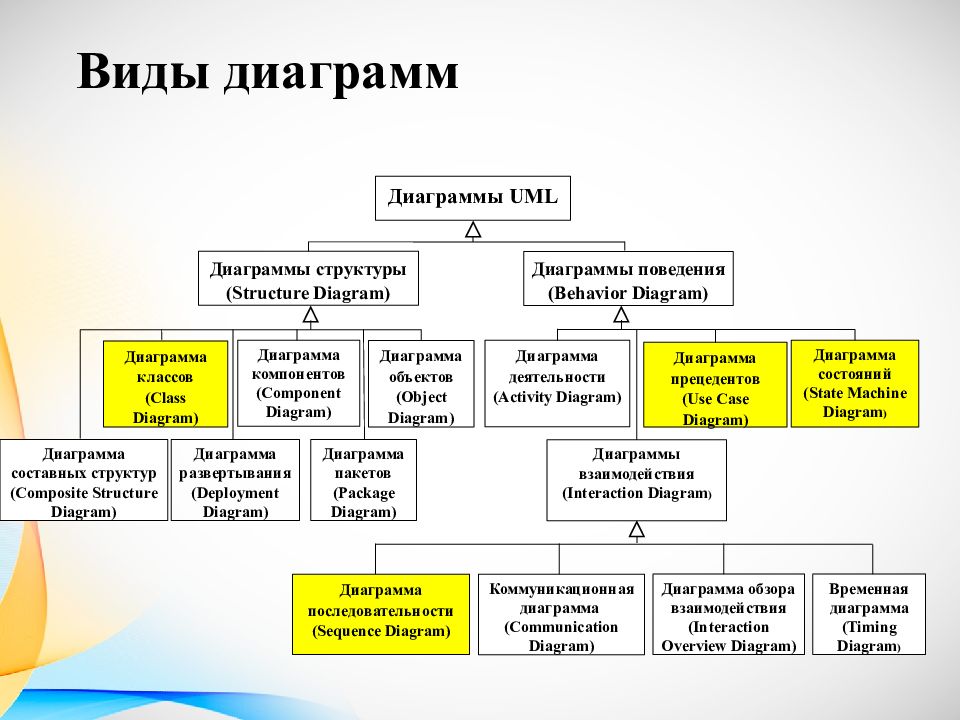 Uml диаграммы кратко