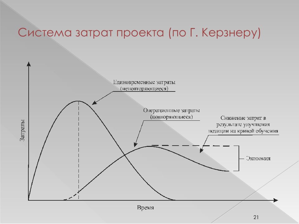 Кривая затрат проекта