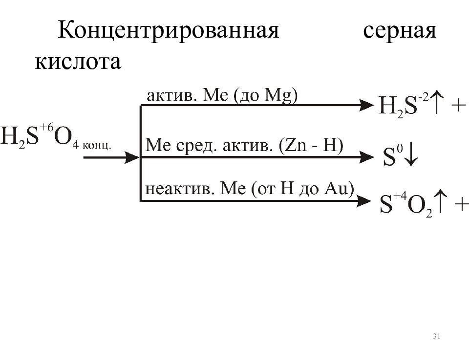 Хромат серная кислота. Реакция окисления марганца. Медь и концентрированная серная кислота. Переходы степеней окисления марганца. Бихромат калия и концентрированная серная кислота.