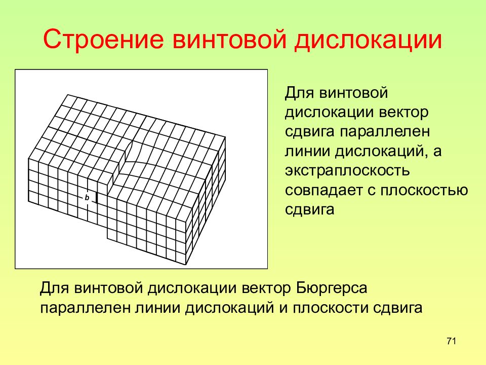 Дислокации полные. Винтовая дислокация. Вектор Бюргерса дислокации. Поперечное скольжение винтовой дислокации. Вектор линии дислокации.