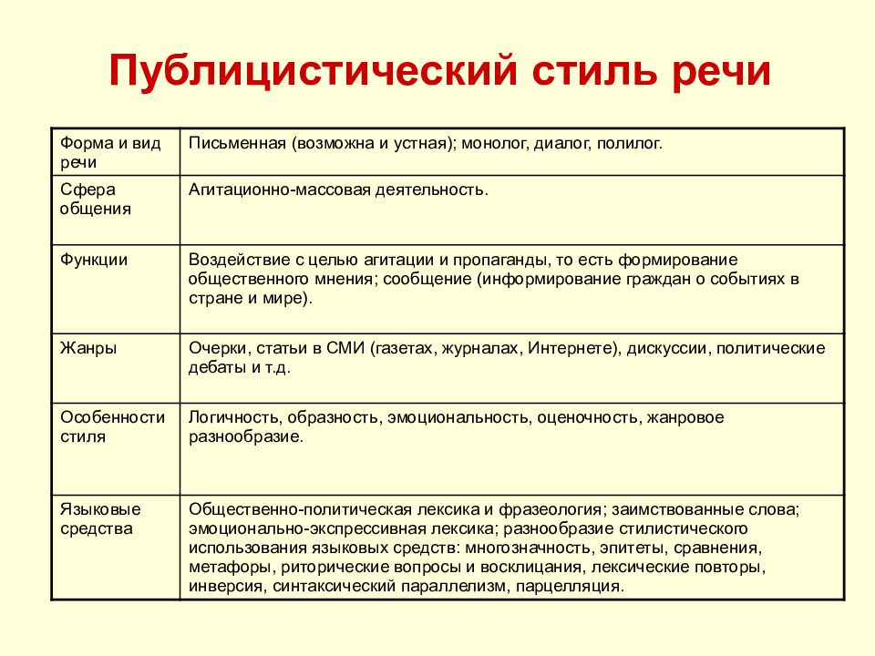 Особенности текстов публицистического стиля