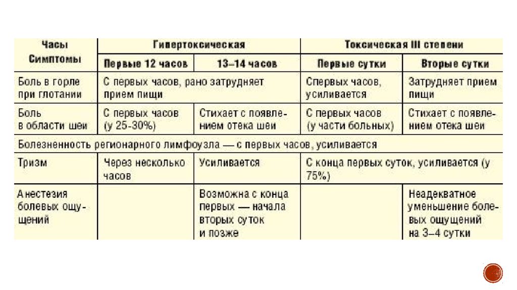 Чбд макс. Дифтерия симптомы таблица. Дифтерия характер сыпи. Дифтерия симптомы инкубационный период.