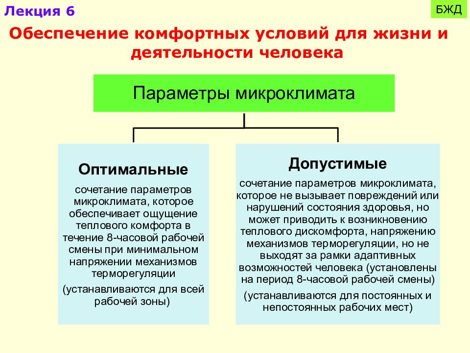 Оптимальные и допустимые условия. Комфортные условия жизнедеятельности БЖД. Микроклимат и комфортные условия жизнедеятельности. Обеспечение комфортных условий для жизни и деятельности человека БЖД. Обеспечение комфортных условий жизнедеятельности БЖД.