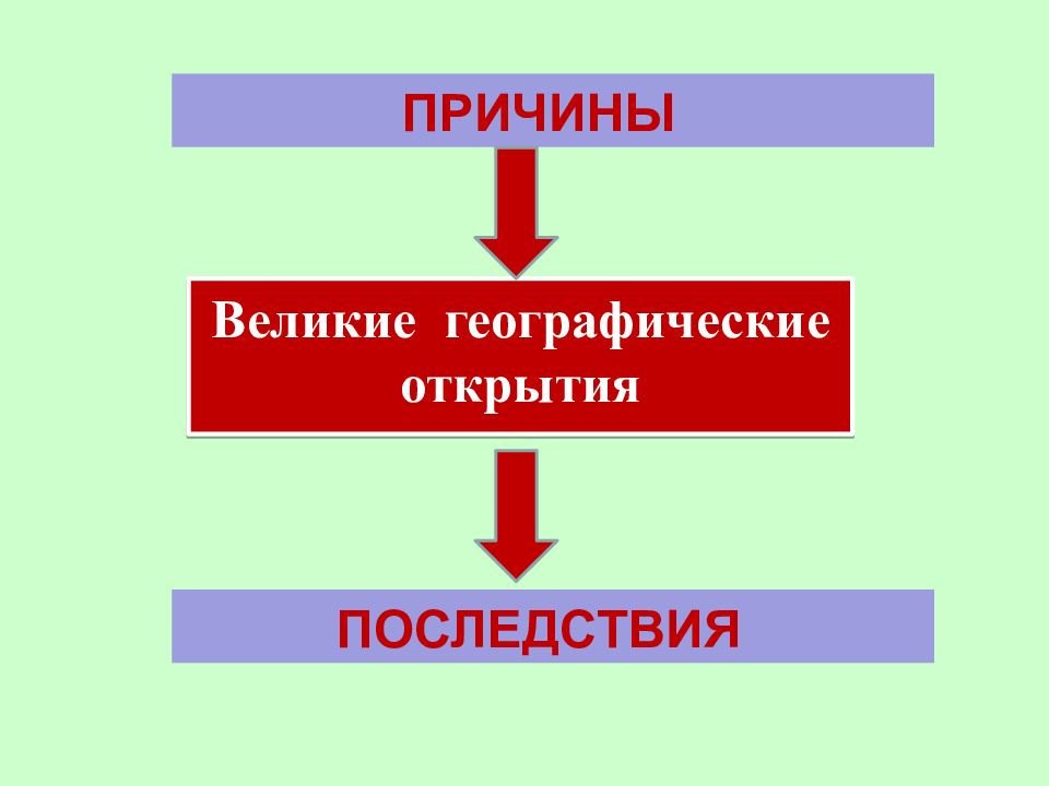 Последствия открытий. Причины великих географических открытий и их последствия. Открытия и их последствия.