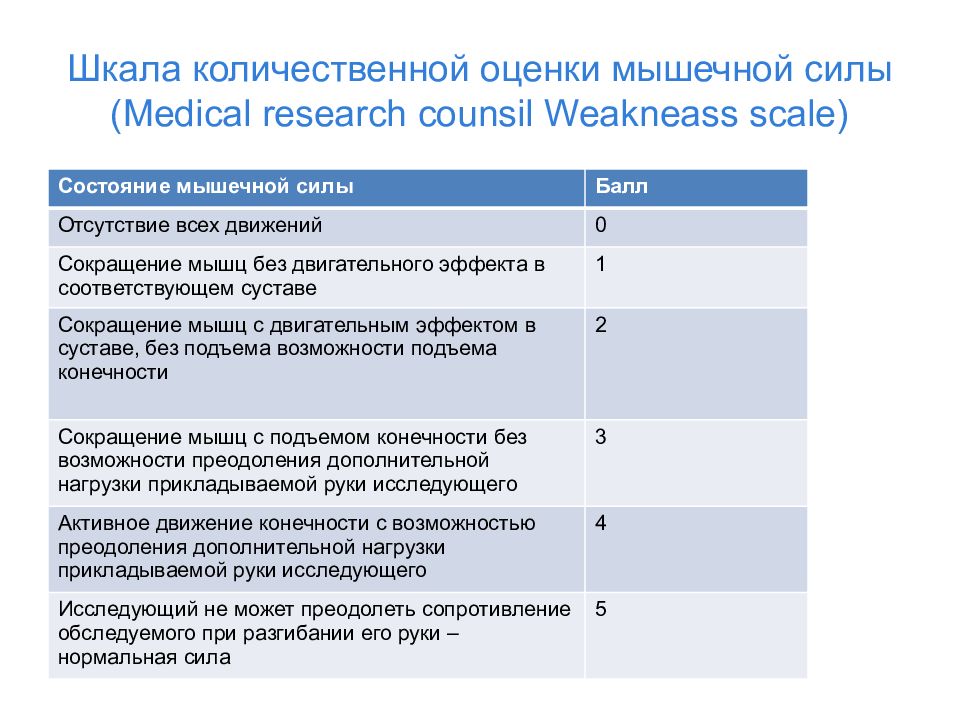 Баллам сила. Оценка силы мышц по шкале MRC. Шкала количественной оценки мышечной силы. Шкала оценки мышечной силы в баллах. Шестибалльная шкала оценки мышечной силы.