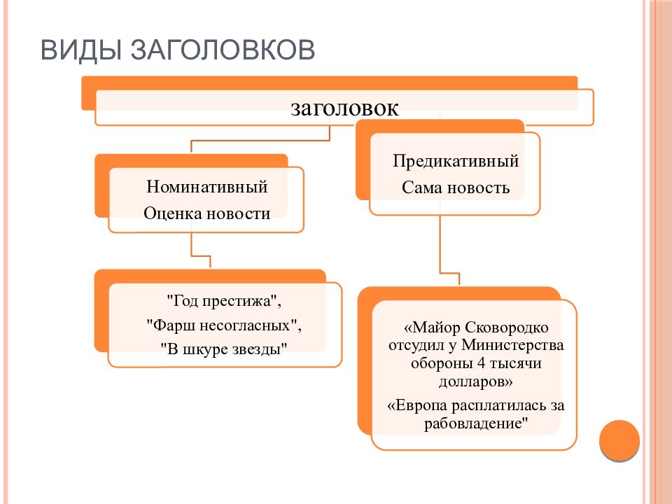 Изучите материалы схемы особенности и виды заголовков сми составьте устное сообщение по теме