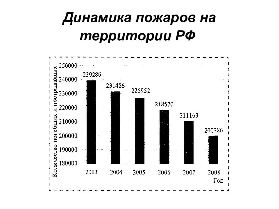 Мониторинг 4. Динамика пожара. Динамика пожаров график. Динамика пожара на открытом пространстве. Динамика пожара в ограждении.