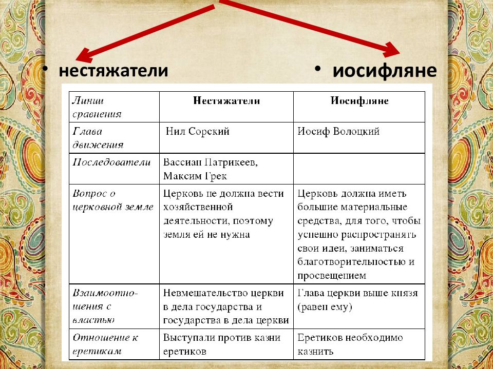 Движение иосифлян. Нестяжатели и иосифляне таблица. Критерии нестяжатели иосифляне. Ереси иосифляне и нестяжатели. Отношение к еретикам иосифлян и нестяжателей.