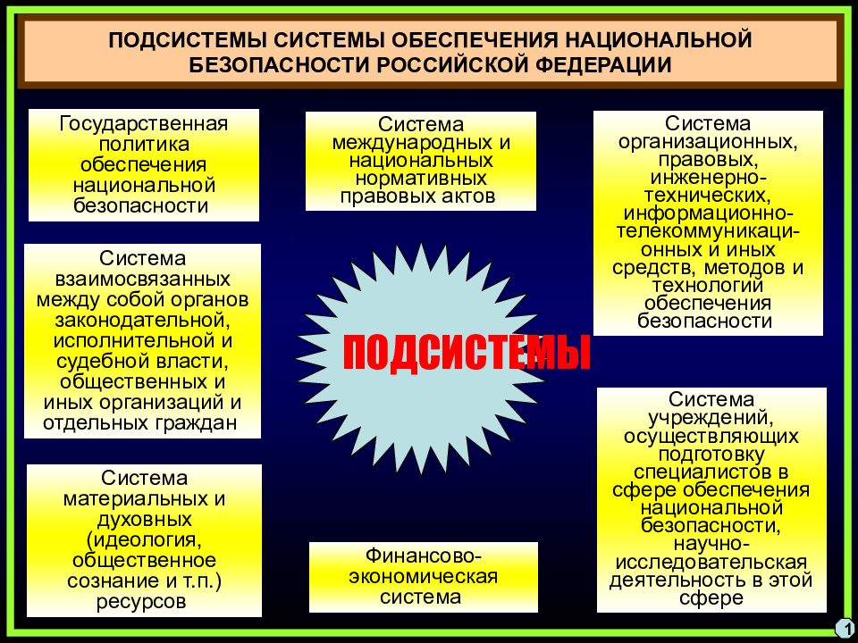 Государственная система обеспечения национальной безопасности рф презентация