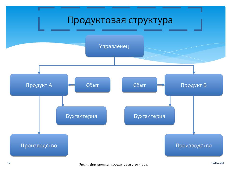 структуре 1. структуре 1. линейная организационная структура гостиницы схема. структуре 1. структуре 1.
