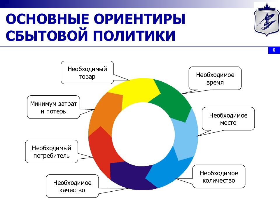 Сбытовая политика презентация