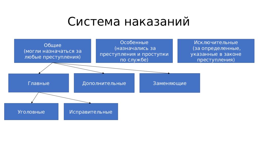 Уложение о наказаниях уголовных и исправительных презентация