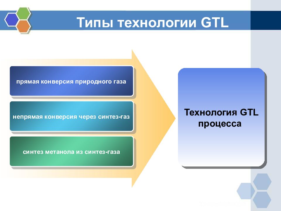 Разновидность технологий. GTL технология. Типы технологий. GTL технологии переработки Синтез-газа. Технология GTL схема.