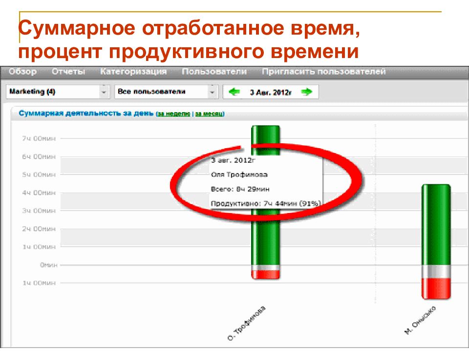 Отработано времени. Анализ отработанного времени. Процент продуктивного времени. Время в процентах. Процент продуктивного населения.