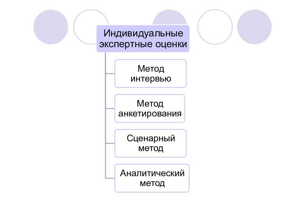 Individual method. Методы индивидуальных экспертных оценок. Индивидуальные методы экспертных оценок метод интервью. Индивидуальные экспертные методы прогнозирования. Методика прогнозирования беседы.