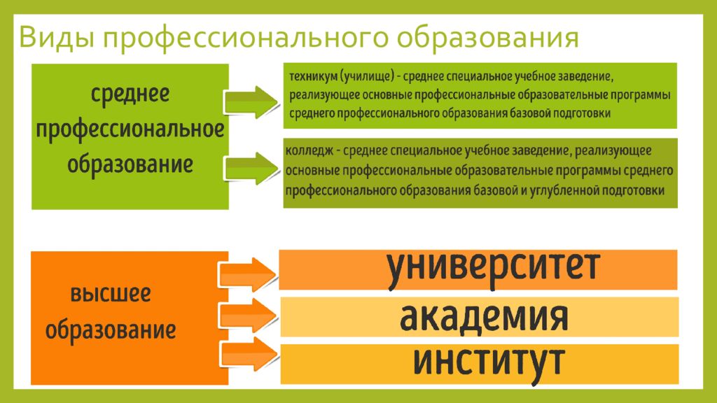 Средне образовательное образование. Виды профессионального образования. Профессиональное училище это какое образование. Колледж уровень образования. Образование колледжа это какое образование.