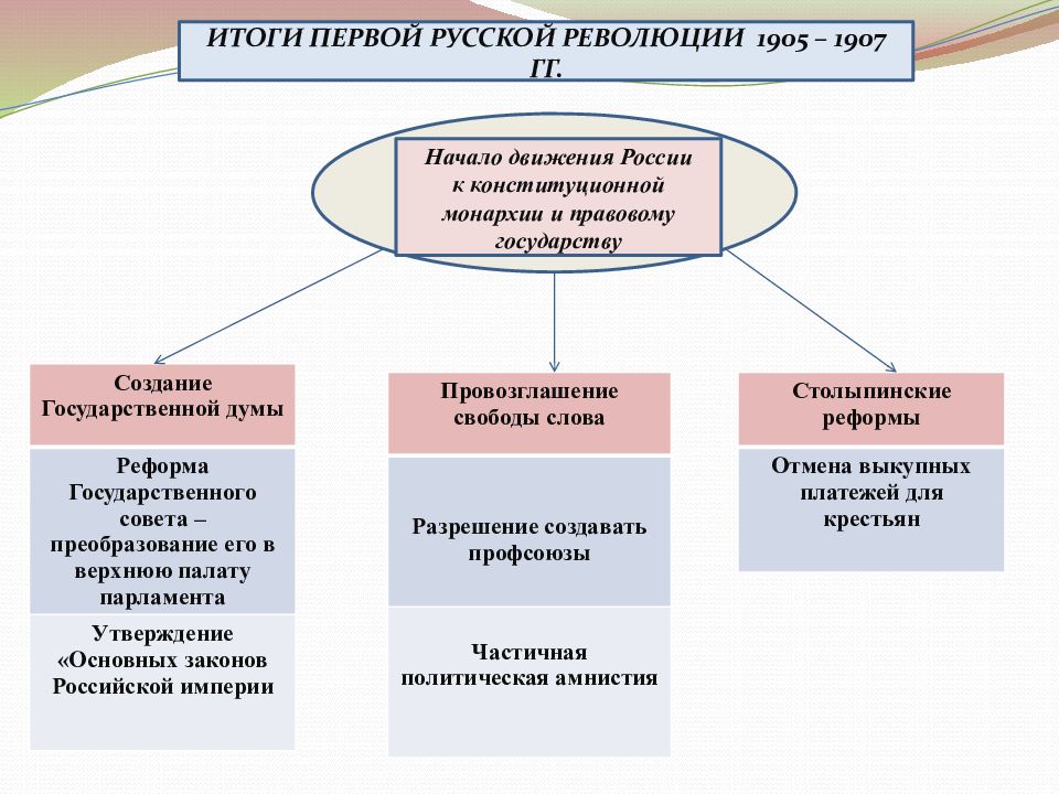 Результаты революции. Итоги первой Российской революции 1905-1907. Результаты первой русской революции 1905-1907. Итоги 1 Российской революции. Итоги революции 1905-1907 кратко.