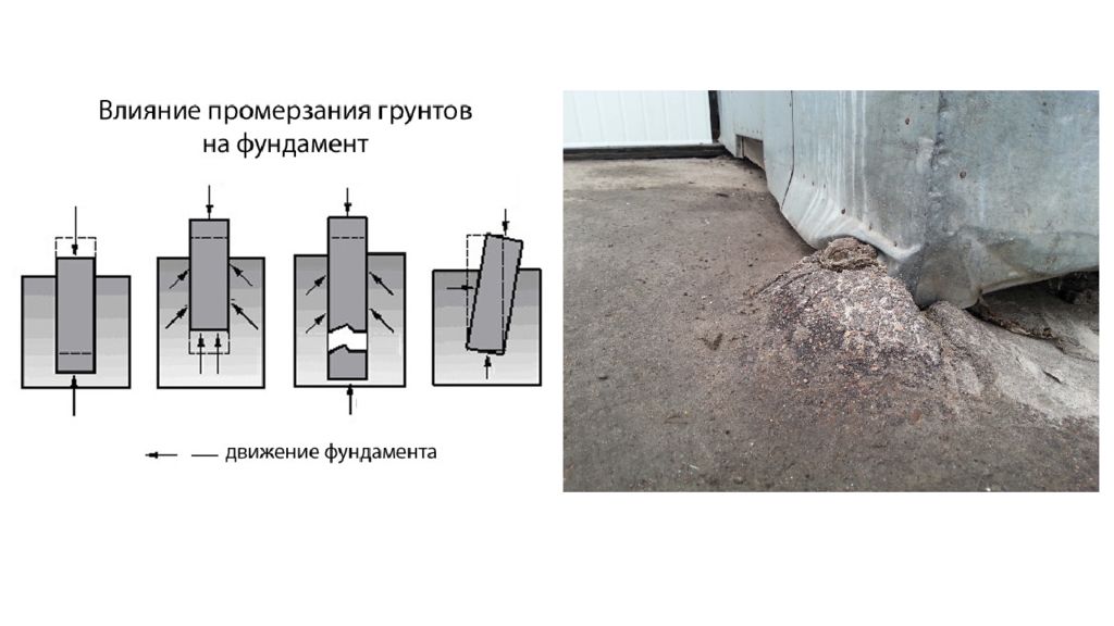 Осадки грунтов. Промерзание грунта под фундаментом. Промерзание фундамента. Фундаменты на промерзших грунтах. Глубина промерзания грунта основания.