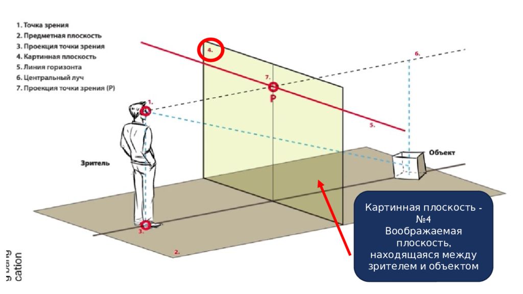 Точка 0 центр. Картинная плоскость. Картинная плоскость линия горизонта. Картинная плоскость в перспективе. Картинная и предметная плоскость.