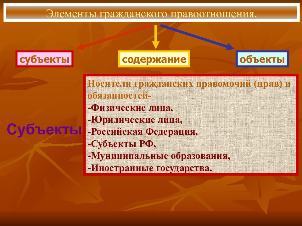 Элементы гражданского. Субъект объект содержание. Субъекты носители гражданского общества. Объект субъект и содержание обязательства. Особенность государства как носителя гражданских прав.