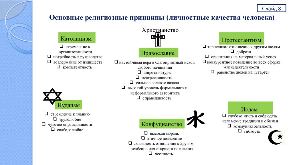 Религиозные принципы. Социальные этнические конфессиональные и культурные различия. Конфессиональные различия культур. Социальные культурные и личностные различия.