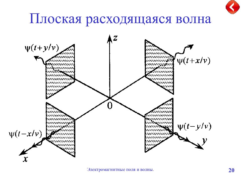 Плоская волна это. Плоская волна. Расхождение волн. Противоположность плоской волне. Как расходится волна.