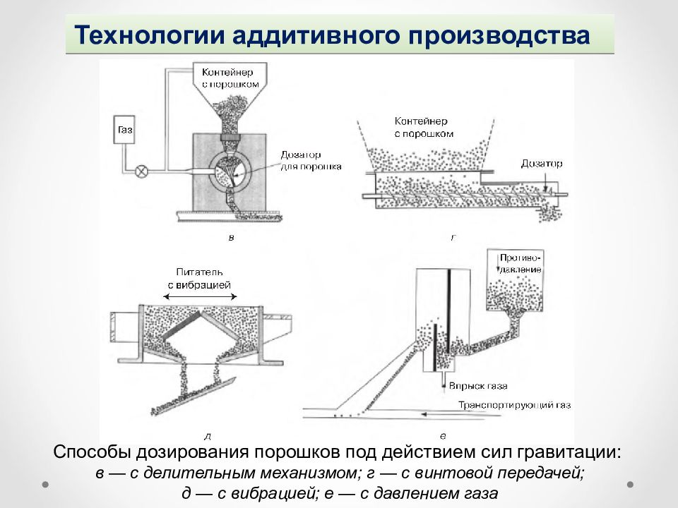 Установите соответствие между названием технологии аддитивного. Общая схема аддитивного производства. Процесс аддитивного производства. Порошковые аддитивные технологии. Способы дозирования порошков.