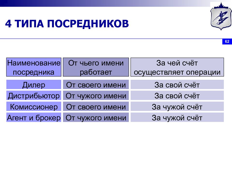 Дистрибьютор счет. Дилер дистрибьютор комиссионер агент брокер. Посредник Тип. Группы посредников 4 вида. Типы сбытовых посредников.