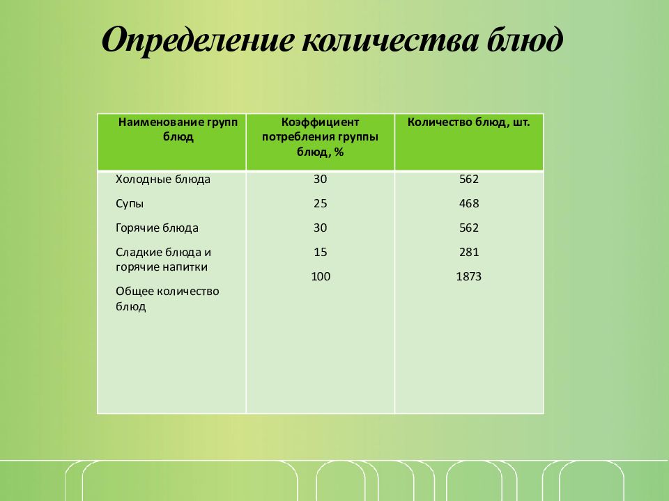 Характеристика горячим. Коэффициент потребления блюд. Определение количества наименований блюд. Группы блюд. Коэффициент потребления блюд для кафе.