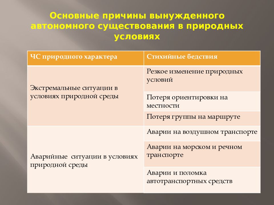 Причины автономного существования. Основные причины автономного существования. Причины автономного существования. Вынужденного автономного существования в природных условиях. Основные причины ввнужденного автономгого суще.