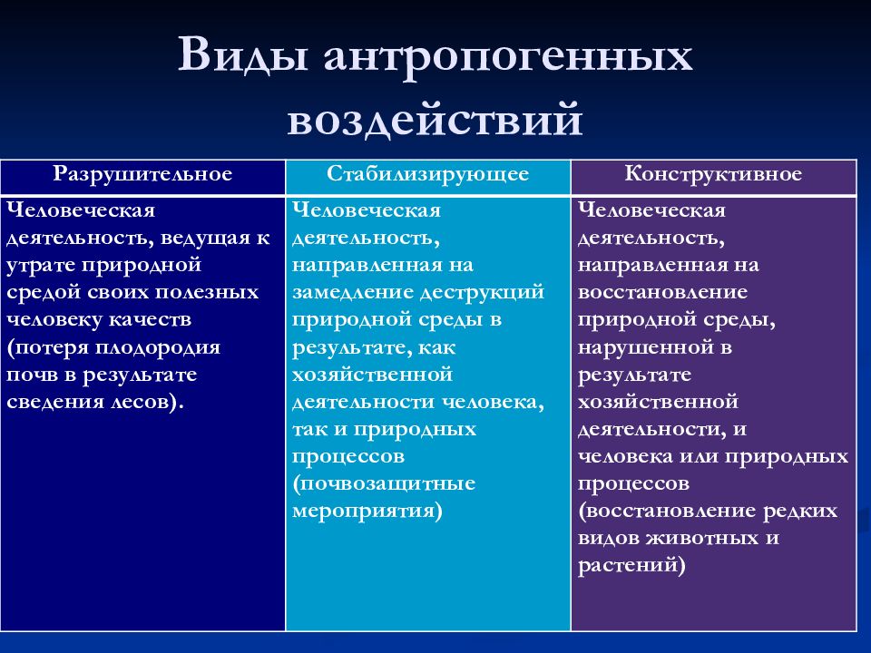 Влияние антропогенных факторов на окружающую среду презентация