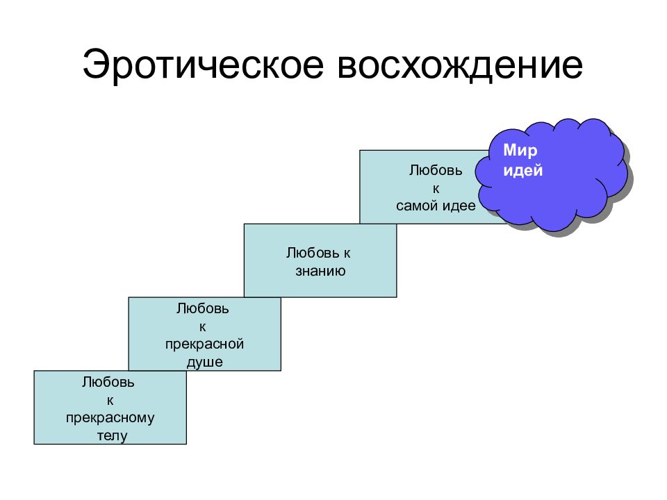 Пять ступеней развития. 5 Ступеней любви Платон. Ступени познания Платона. Лестница любви Платона. Ступени Платона знания.