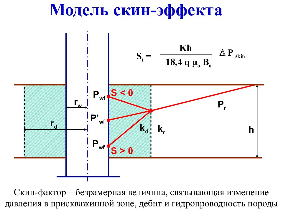 Скин эффект. Глубина проникновения тока скин эффект. Скин эффект в полупроводниках. Скин-эффект это в нефтянке. Поправка за скин эффект.