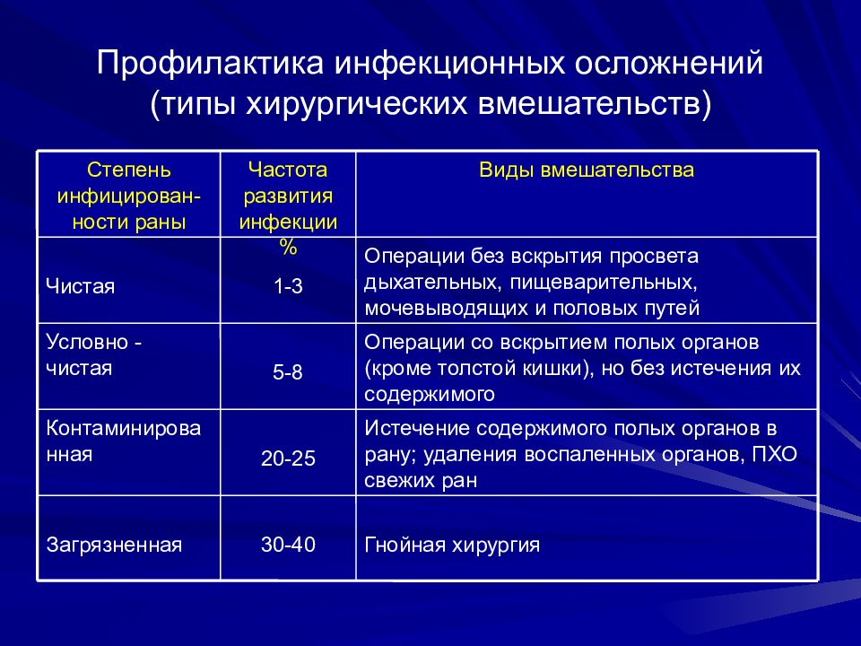 Послеоперационный период в хирургии презентация