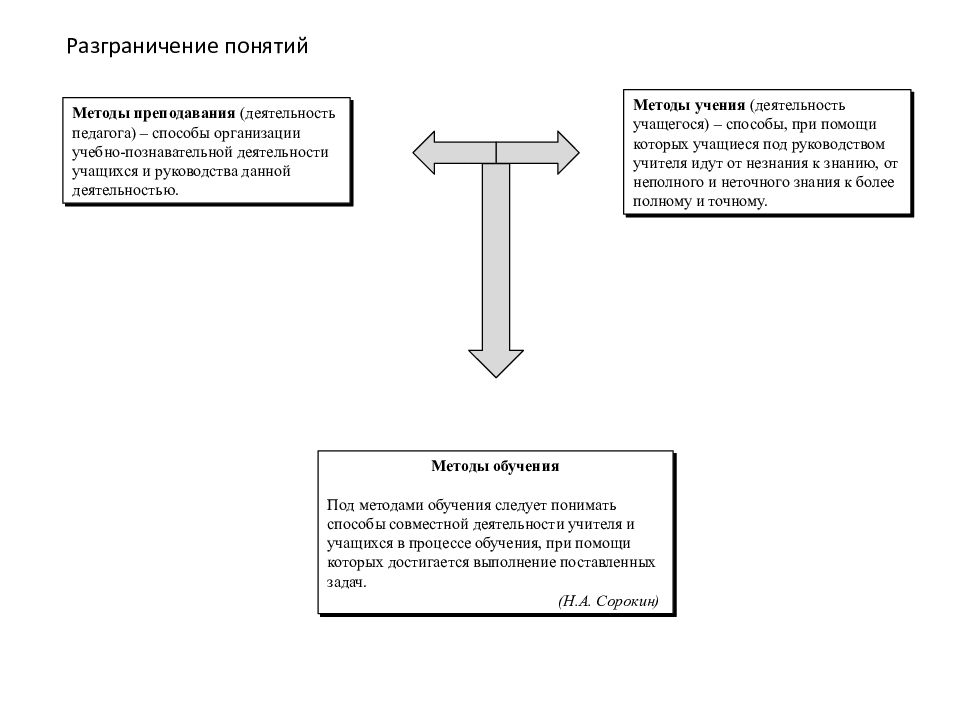 Дидактика как методика обучения. Разграничение понятий. Разграничения понятий метод и приём. Разграничение понятий данные и информация. Разграничение понятий «персонаж»,.