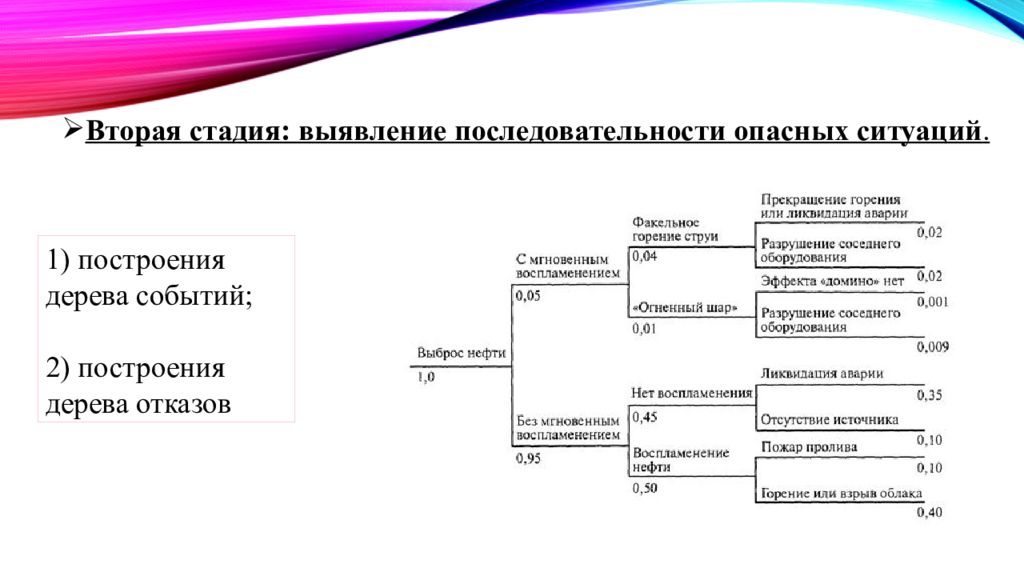 Следующие этапы 1. Ppt дерево событий оценка риска. Дерево последовательности опасных ситуаций. Дерево событий опасного события. Дерево событий в статистике.