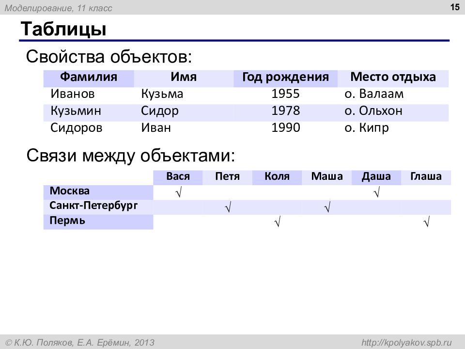 Основные свойства таблиц. Фамилия Иванов. Имена и свойства объектов. Свойства таблицы. Фамилия объектов.