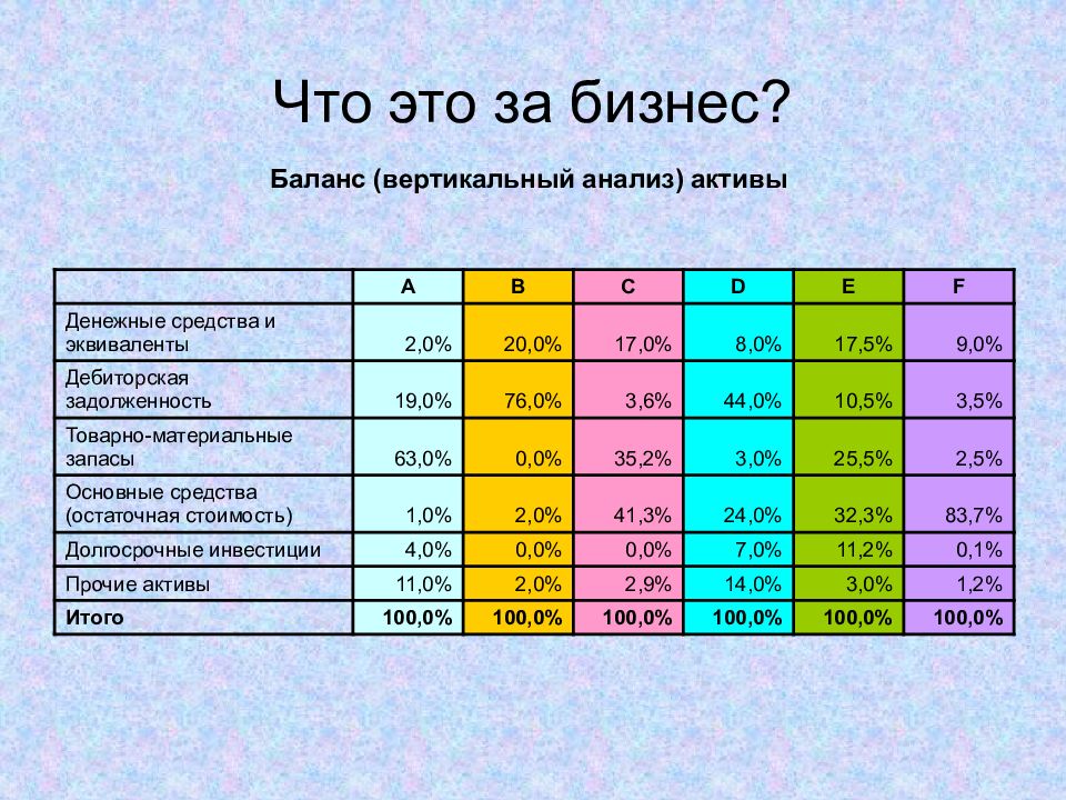 Вертикальный анализ пример с выводами. Вертикальный анализ. Анализ активов. Вертикальный баланс. Вертикальный анализ актива баланса.