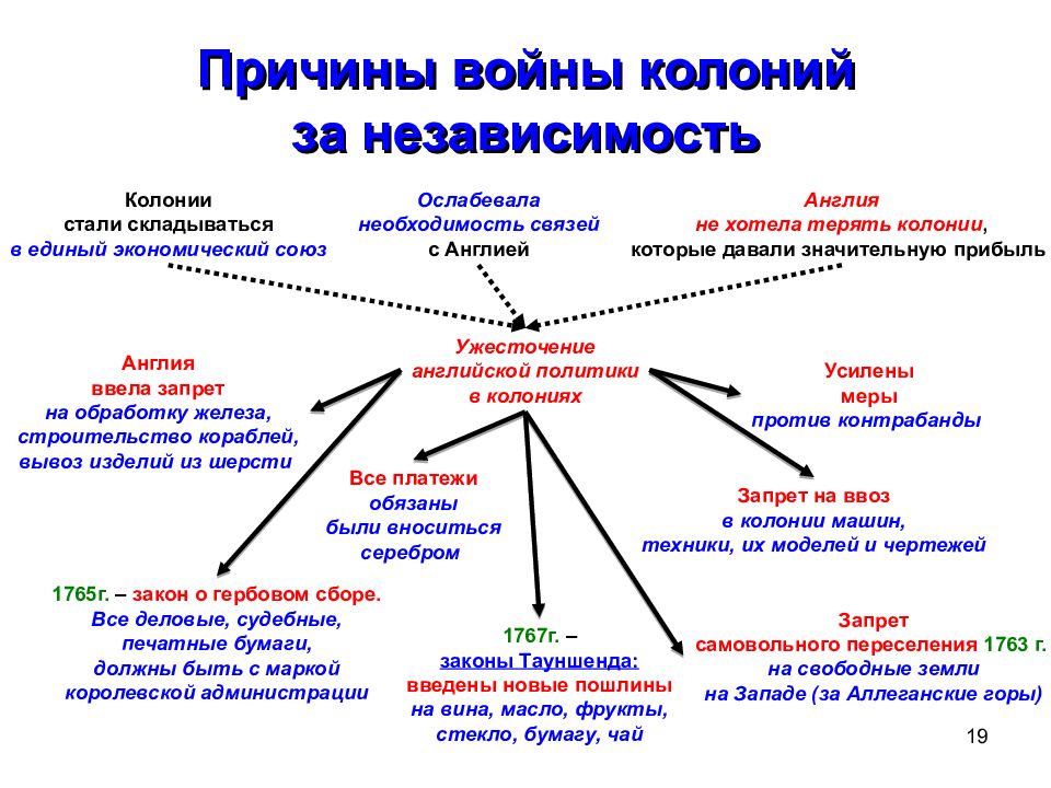 Война за независимость создание соединенных штатов америки 7 класс презентация