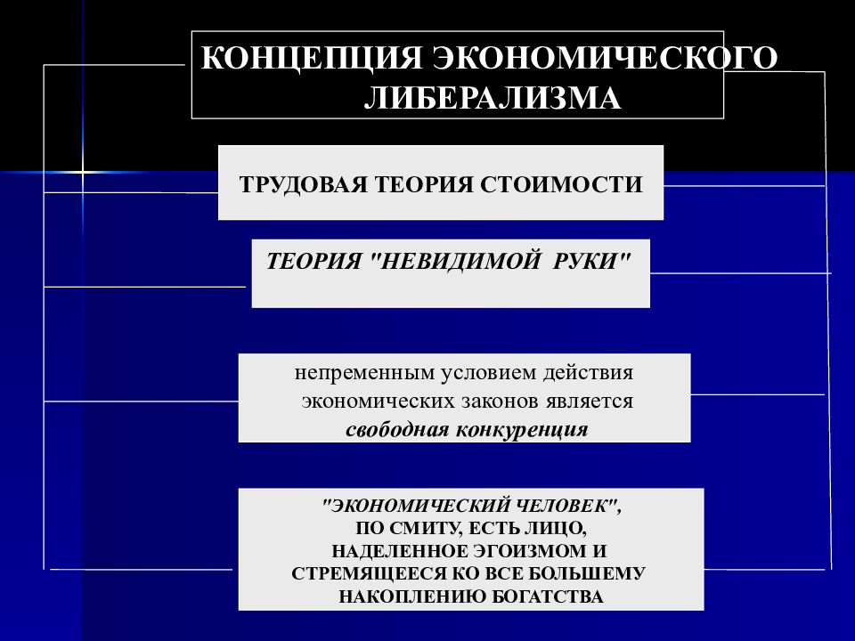 Экономика идей. Концепция экономического либерализма. Экономические идеи либерализма. Концепция экономического человека. Концепция экономического либерализма Смита.