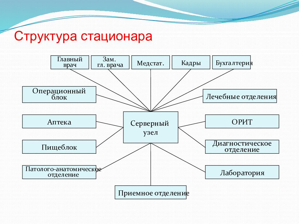 Информационная система поликлиника презентация