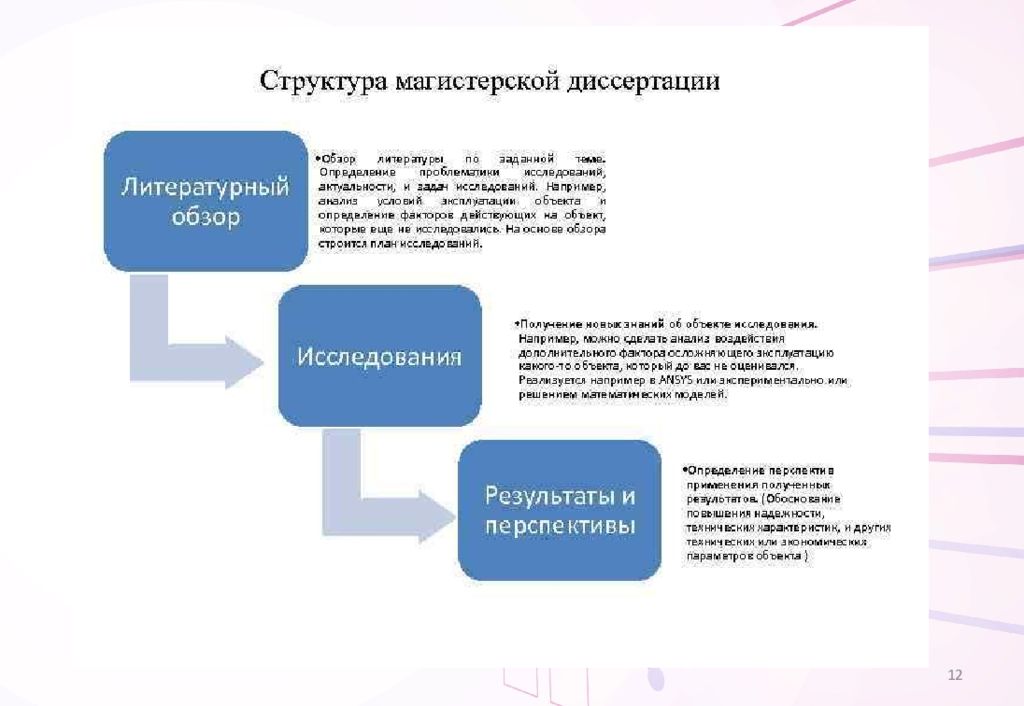 Структура магистерской диссертации. Структура диссертации магистра. План диссертации магистра образец. Структура диссертации схема. Структурная схема магистерской диссертации.