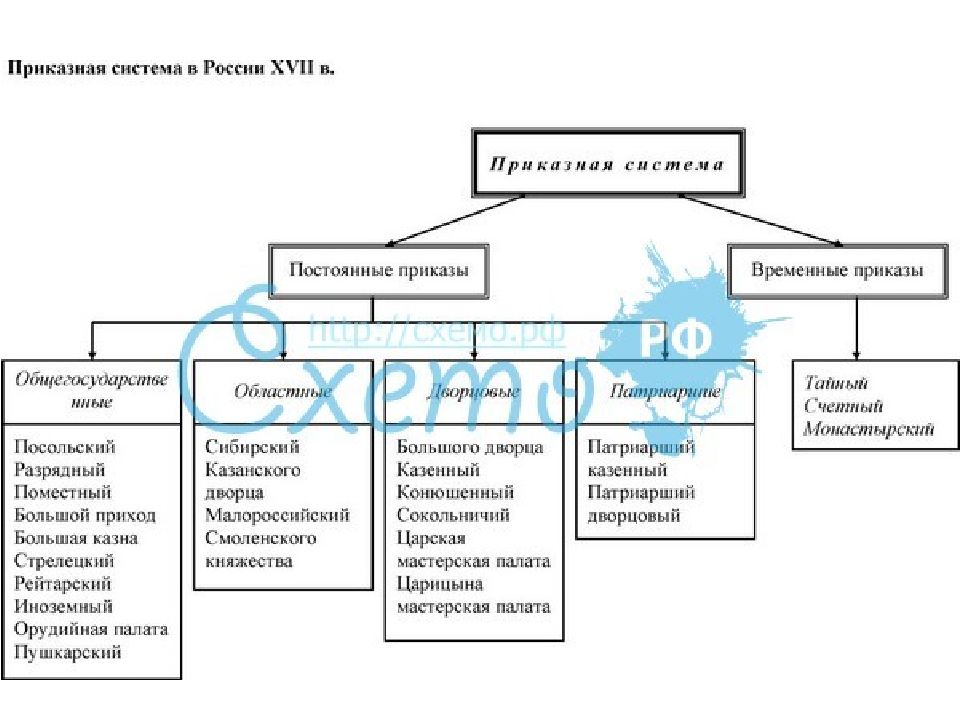 Xvii век называют временем расцвета приказной. Приказная система в 17 веке. Приказная система 17 века схема. Система приказов в 17 веке. Структура приказов в 16 веке.