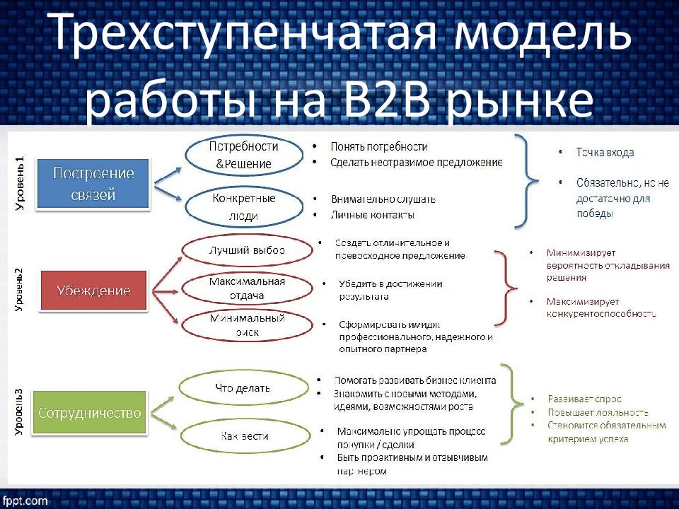 Продвижение продукта пример. Структура отдела маркетинга b2b. Сегменты продаж b2b b2c b2g. B2b схема. Модели продаж b2b.