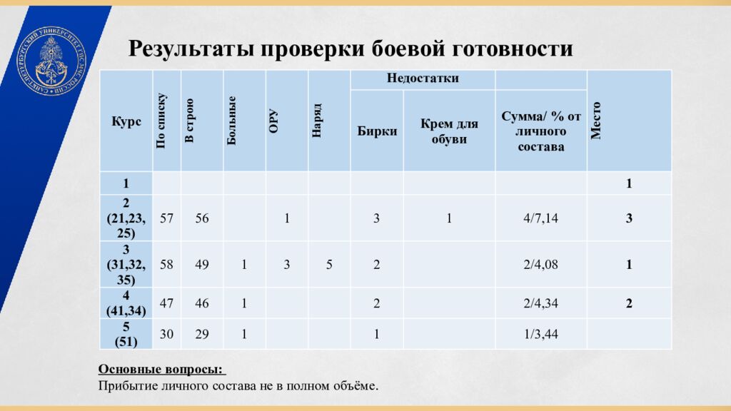 Результаты проверки боевой готовности