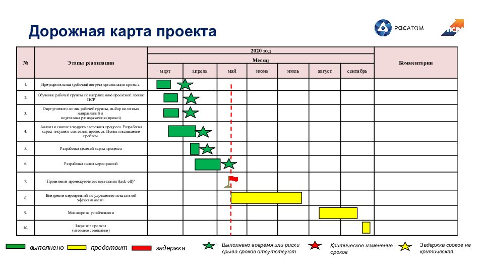 Дорожная карта проекта