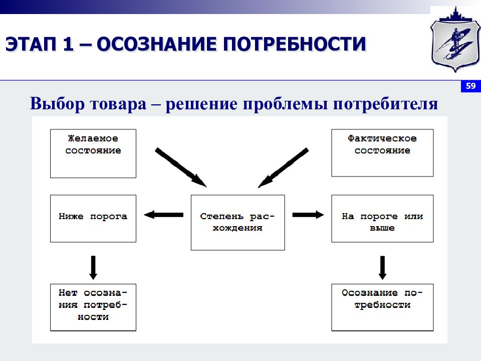 Этапы потребителей. Стадия осознания потребности. Решение проблемы потребителя. Процесс осознания потребности потребителем. Этапы осознания проблемы.