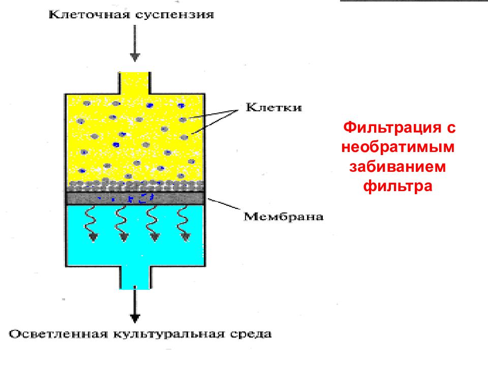 Фильтрация суспензий