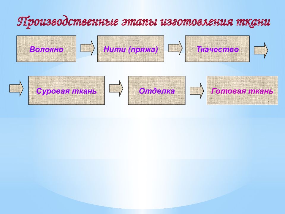 Получение шелка сырца последовательность элементов на схеме